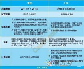 变天 房地产税按评估值征收，囤房投机一族迎寒冬